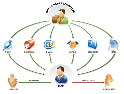 Lead Management Software India
